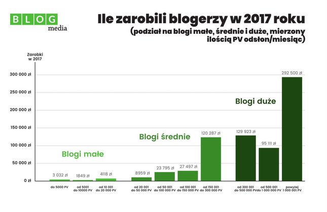 Zarobki blogerów