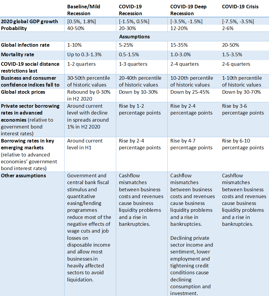 COVID-19 Scenario Probabilities and Assumptions 