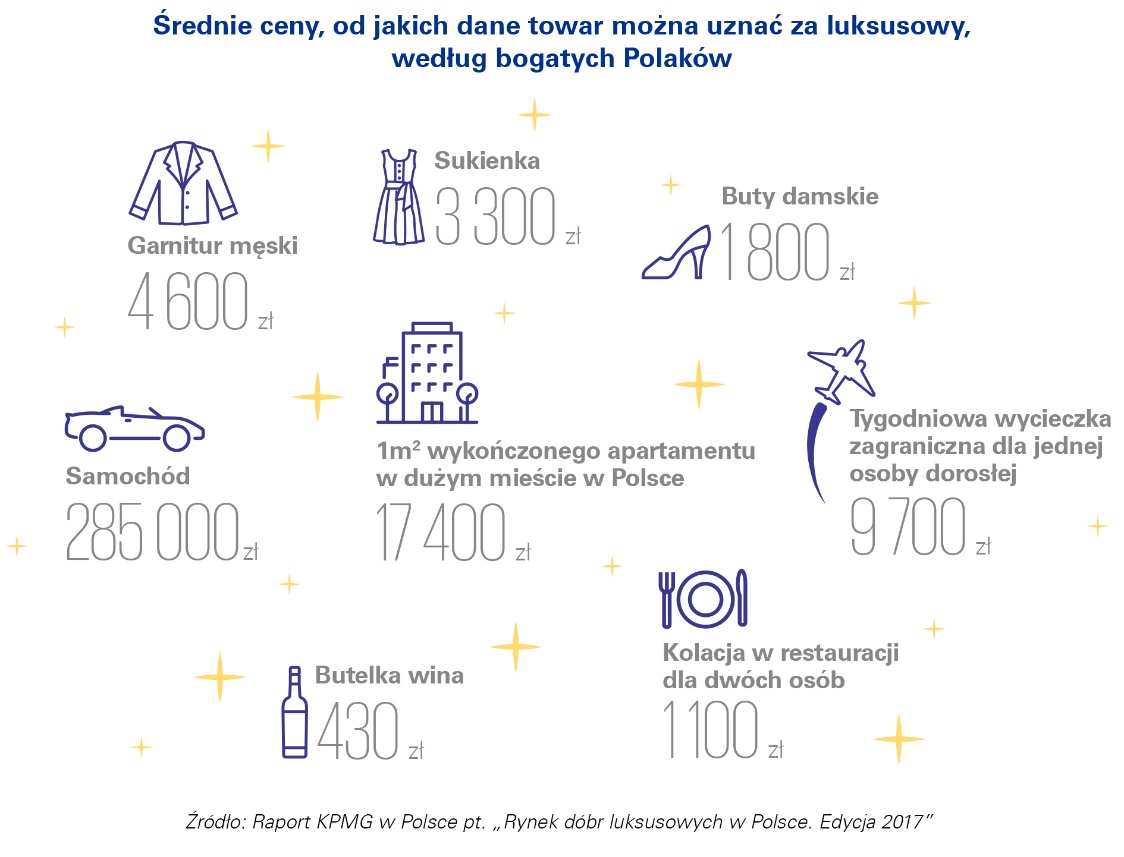 Średnie ceny produktów uznawanych za luksusowe